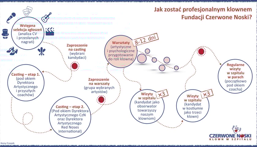 Powiększ obraz: <p>Jak zostać profesjonalnym klownem Fundacji Czerwone Noski - ścieżka kariery</p>