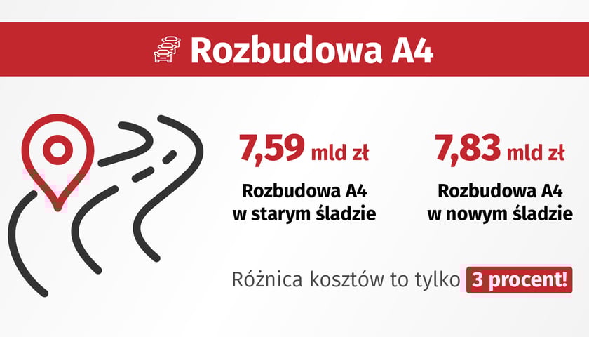 Rozbudowa A4 s tarym i nowym śladzie w liczbach - porównanie