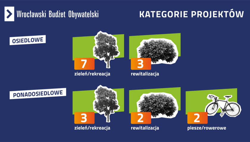 WBO 2023 zwycięskie projekty w podziale na kategorie
