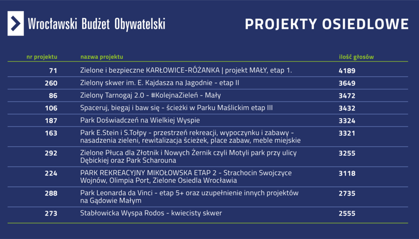 WBO 2023 - lista zwycięskich projektów osiedlowych