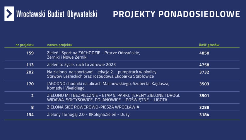 WBO 2023 - lista zwycięskich projektów ponadosiedlowych
