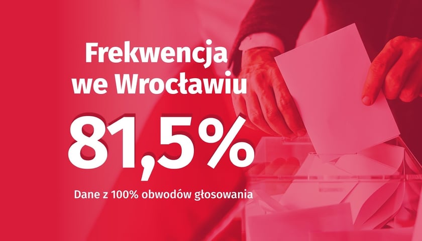 Czerwona plansza z białym napisem "Frekwencja we Wrocławiu - 81,5 proc. Dane z 100 proc. obwodów głosowania"