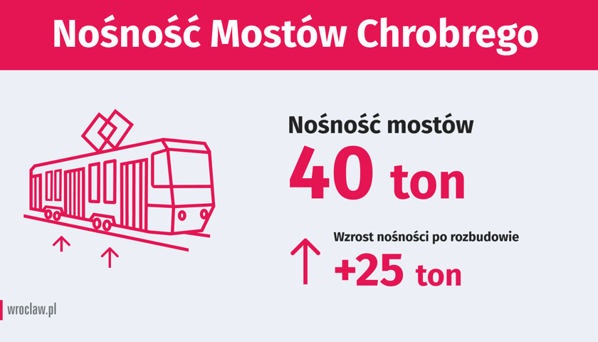 Nośność mostów Chrobrego