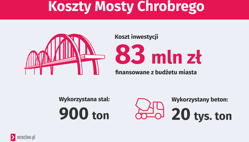 Koszty budowy nowych mostów Chrobrego