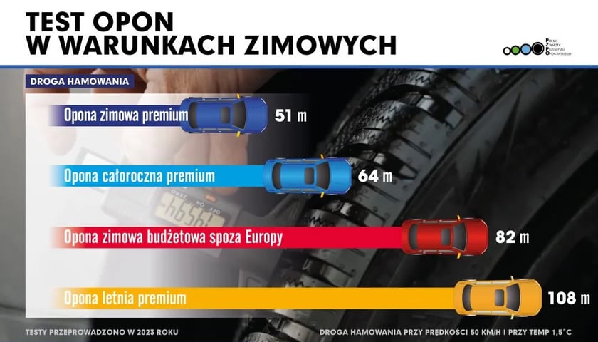 Grafika przedstawiająca drogę hamowania na różnych oponach