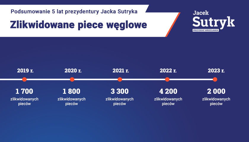 Grafika podsumowuje 5 lat prezydentury Jacka Sutryka - zlikwidowane piece we Wrocławiu