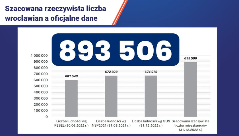 Kadr z prezentacji Urzędu Miejskiego Wrocławia "Ilu jest wrocławian"