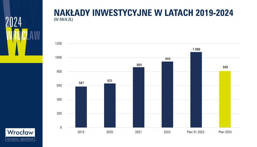 Budżet Wrocławia na 2024 r.