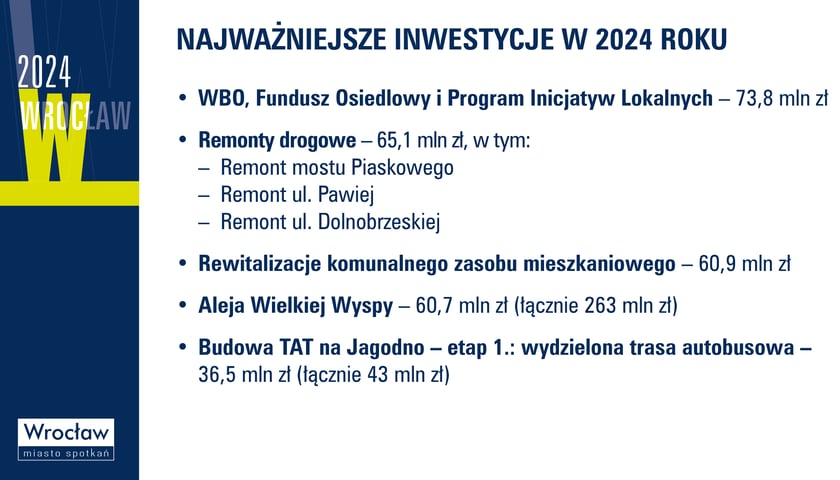 Budżet Wrocławia na 2024 r.
