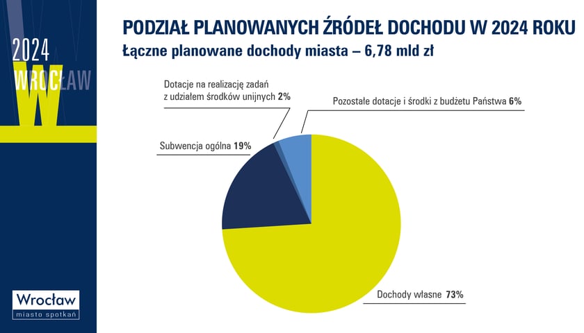 Budżet Wrocławia na 2024 r.