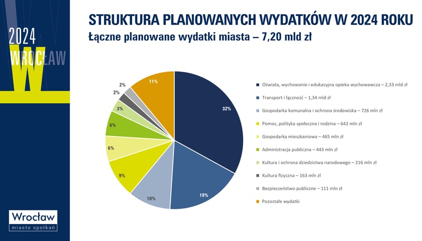 Budżet Wrocławia na 2024 r.