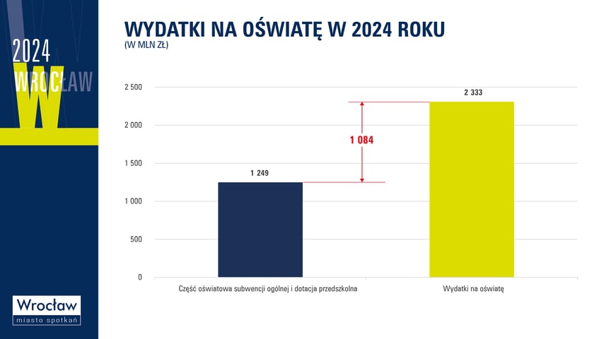 Budżet Wrocławia na 2024 r.