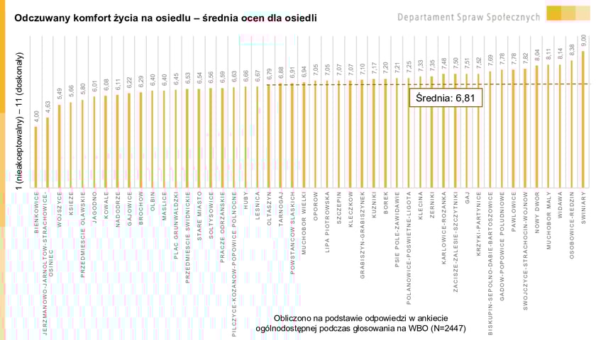<p class="MsoNormal">Odczuwany komfort życia na osiedlu &ndash; średnia ocen dla osiedli. Infografika. Wyniki Wrocławskiej Ankiety Osiedlowej 2023.</p>