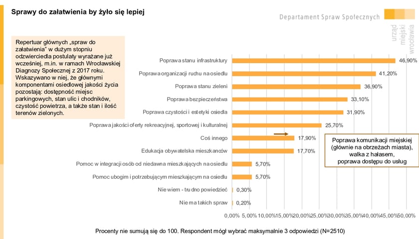 <p class="MsoNormal">Sprawy do załatwienia by żyło się lepiej &ndash; infografika. Wyniki Wrocławskiej Ankiety Osiedlowej 2023.</p>