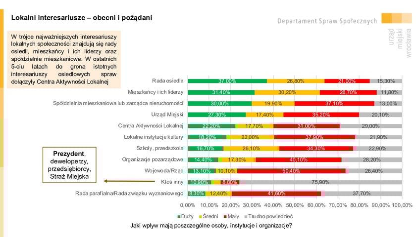 Lokalni interesariusze – obecni i pożądani. Infografika. Wyniki Wrocławskiej Ankiety Osiedlowej 2023.