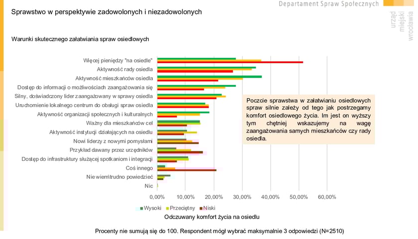 <p class="MsoNormal">Warunki skutecznego załatwiania spraw osiedlowych. Infografika. Wyniki Wrocławskiej Ankiety Osiedlowej 2023.</p>