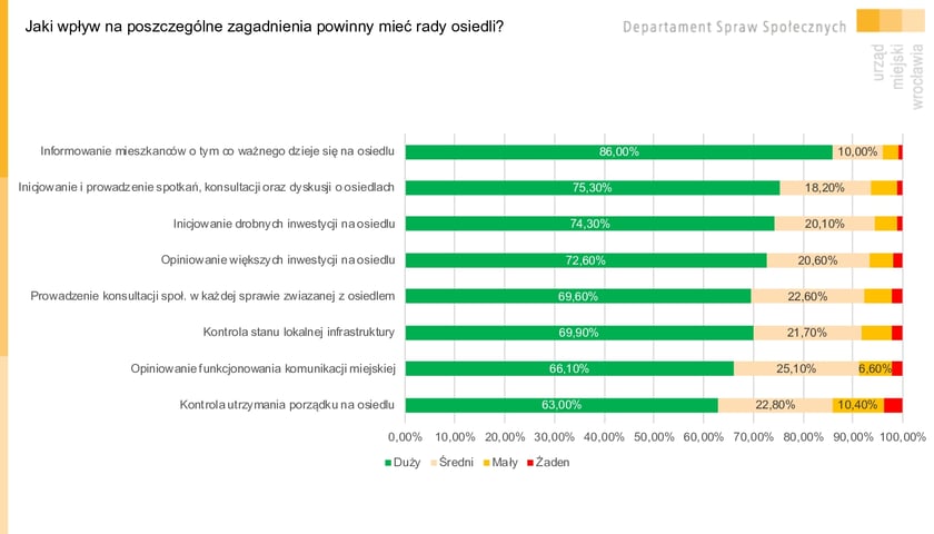<p class="MsoNormal">Jaki wpływ na poszczeg&oacute;lne zagadnienia powinny mieć rady osiedli? Infografika. Wyniki Wrocławskiej Ankiety Osiedlowej 2023.</p>