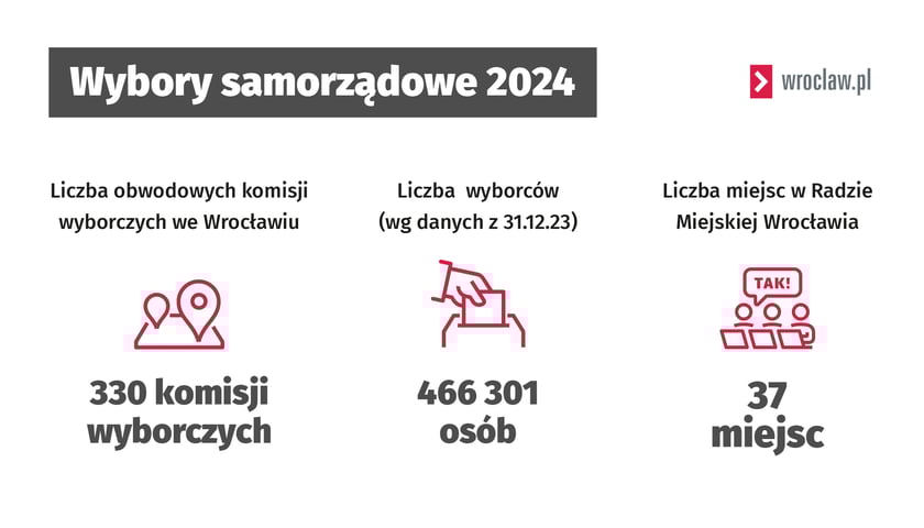 Grafika z danymi dotyczącymi wyborów samorządowych. We Wrocławiu będzie 330 komisji wyborczych, do głosowania uprawnionych jest ponad 466 tysięcy osób, które wybiorą 37 radnych