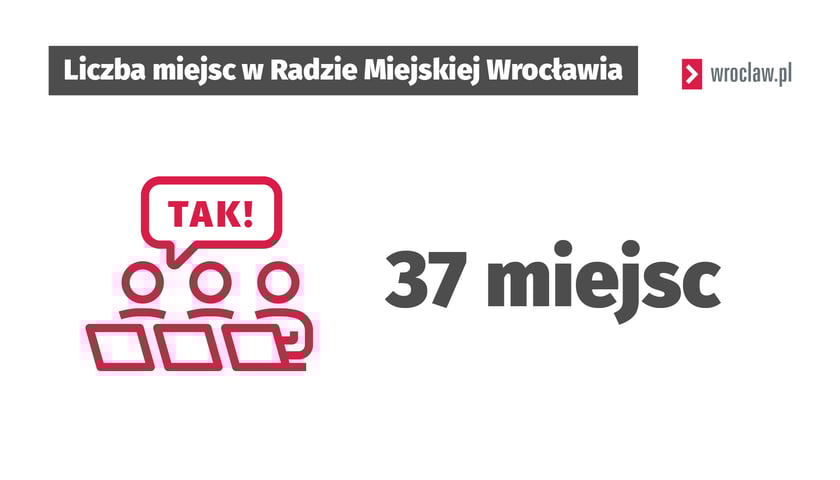 Mieszkańcy Wrocławia wybiorą 37 radnych