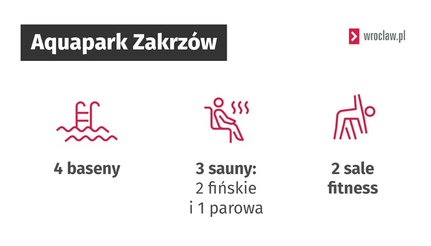 Grafika - Aquapark Zakrzów w liczbach: 4 baseny, 3 sauny (2 fińskie i 1 parowa), 2 sale fitness