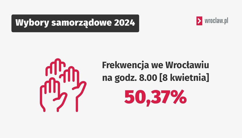 Grafika przedstawia dane o frekwencji wyborczej we Wrocławiu - godz. 8.00, 8.04.24