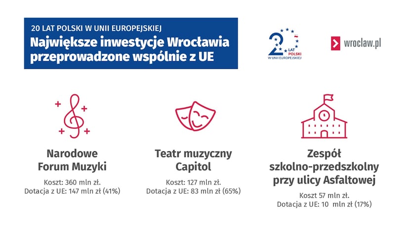 Największe inwestycje Wrocławia przeprowadzone współnie z UE