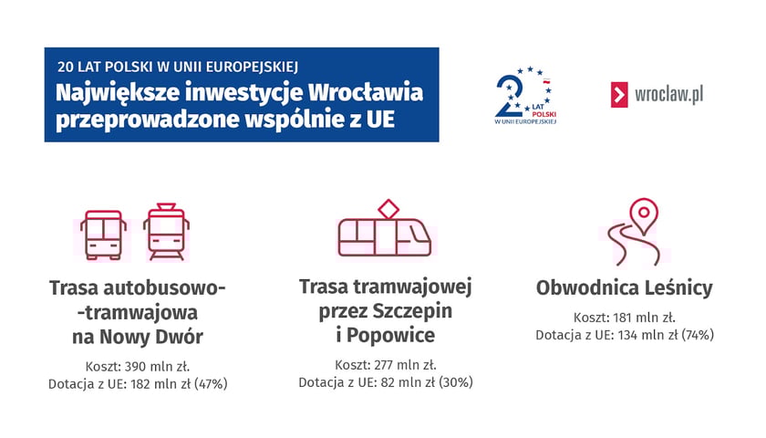 Największe inwestycje Wrocławia przeprowadzone współnie z UE