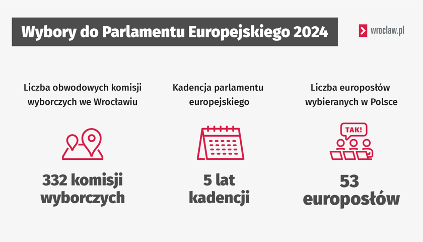 Grafika przedstawia liczbę komisji wyborczych we Wrocławiu (332), kadencje Parlamentu Europejskiego (5 lat) oraz liczbę wybieranych europosłów (53)
