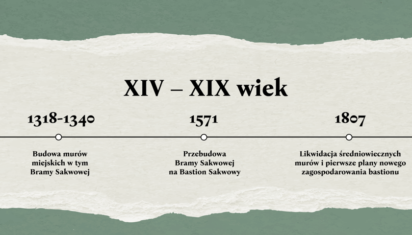 Grafika przedstawia oś czasu z najważniejszymi wydarzeniami dotyczącymi Bastionu Sakwowego między XIV, a XIX wiekiem