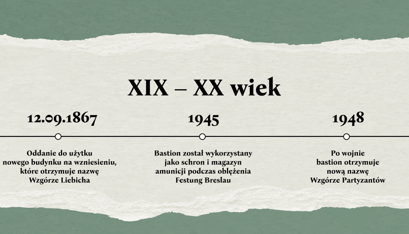 Grafika przedstawia oś czasu z najważniejszymi wydarzeniami dotyczącymi Bastionu Sakwowego w XIX i XX wieku