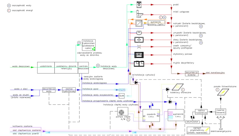 <p>Schemat ideowy instalacji w "zielonym szpitalu"</p>