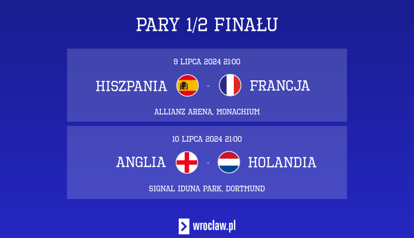 Euro 2024: pary półfinałowe - rozpiska meczów