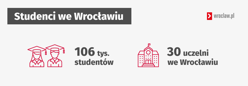 Grafika przedstawia liczbę studentów we Wrocławiu - 106 tys. oraz uczelnie we Wrocławiu - 30 uczelni