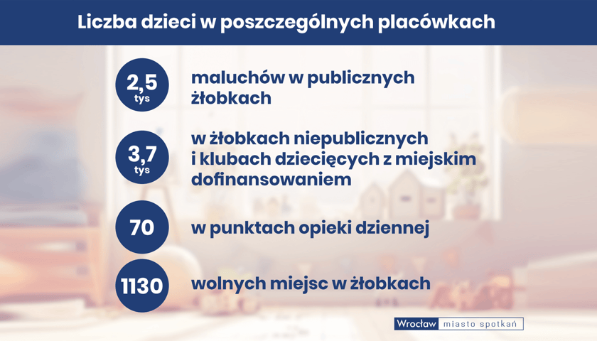 Liczba dzieci w poszczególnych placówkach: 2,5 tys. maluchów w publicznych żłobkach, 3,7 tys. w żłobkach niepublicznych i klubach dziecięcych z miejskich dofinansowaniem, 70 w punktach opieki dziennej, 1130 wolnych miejsc w żłobkach