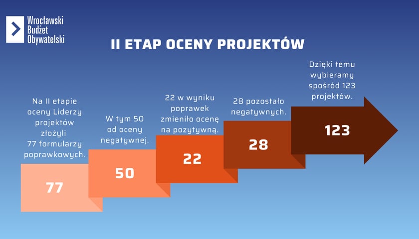 przebieg drugiego etapu oceny projekt&oacute;w zgłoszonych do WBO 2024, infografika