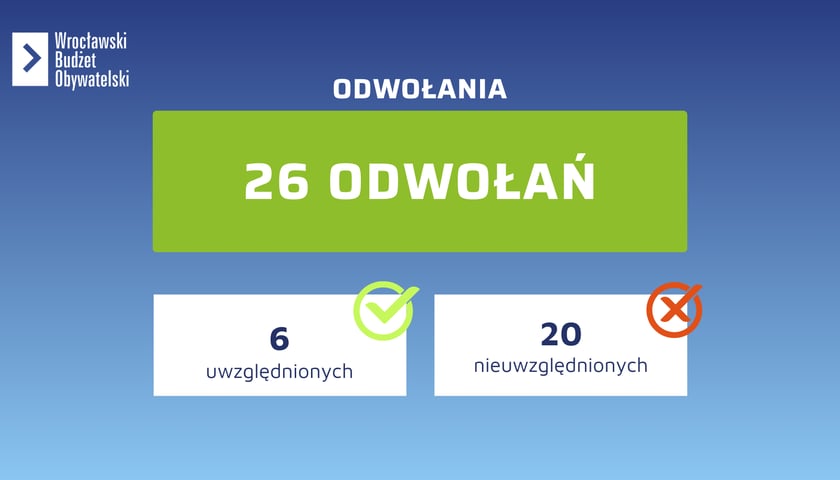 Liczba odwołań w trakcie naboru projekt&oacute;w do WBO 2024, infografika. 26 odwołań, 6 uwzględnionych, 20 nieuwzględnionych.