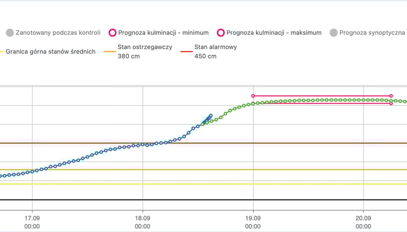 Wykres ilustrujący prognozy opisane w tekście
