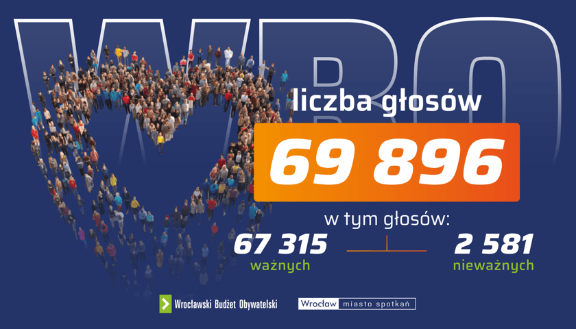 Plansza z napisem: liczba głos&oacute;w 69 896 w tym głos&oacute;w: 67 315 ważnych, 2 581 nieważnych.