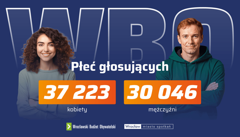 Plansza z napisem: Płeć głosujących 37 223 kobiety, 30 046 mężczyźni.