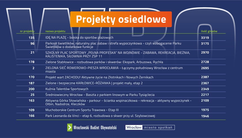 <p>Lista zwycięskich projekt&oacute;w osiedlowych, infografika.&nbsp;</p>