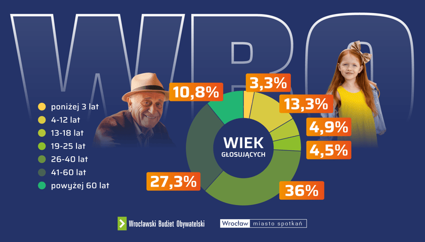Wiek głosujących w WBO 2024, infografika z wykresem kołowym.
