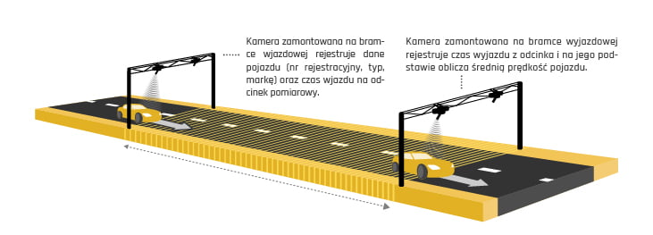 Fotoradar odcinkowy. Zasada działania.
