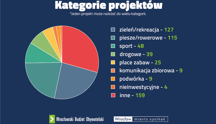 <p>Grafika WBO 2025: liczba zgłoszonych projekt&oacute;w w podziale na kategorie&nbsp;</p>