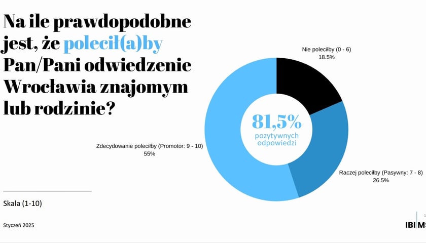 Strona z raportu na temat badań IBIiMS na temat marki Wrocławia