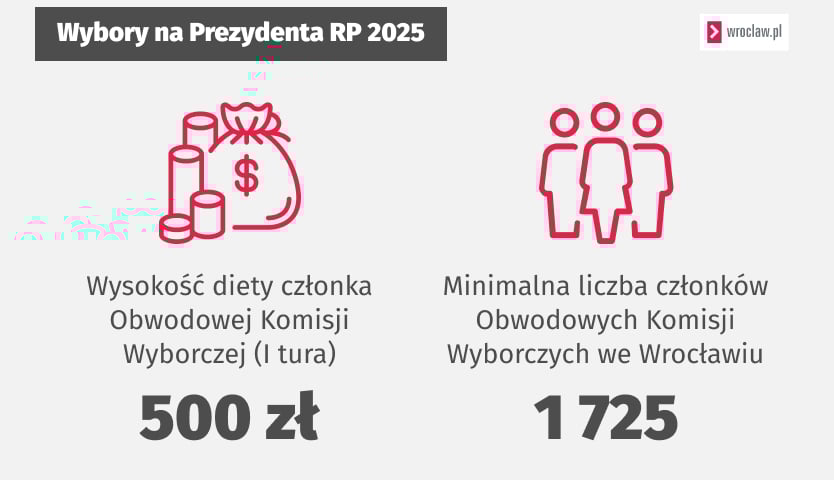 Grafika przedstawia wysokość diety członka komisji wyborczej - 500zł oraz minimalną liczbę członków w komisjach - 1 725