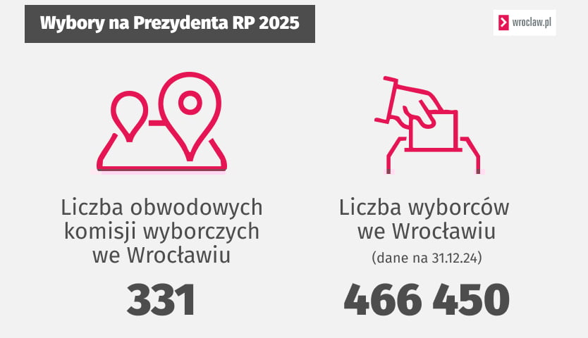 Grafika przedstawia liczbę komisji wyborczych we Wrocławiu - 331 oraz liczbę wyborców we Wrocławiu - 466 450