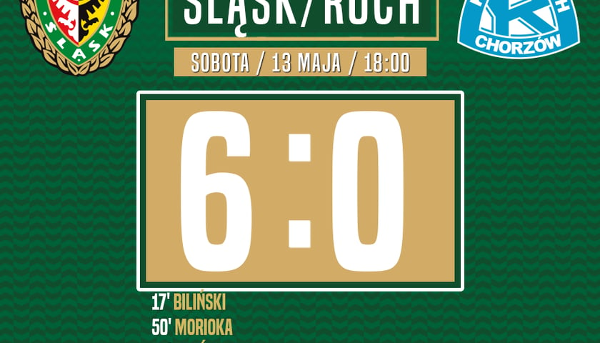 Śląsk rozstrzeliwuje Ruch Chorzów 6:0!