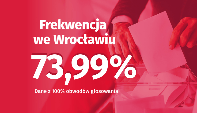 Grafika przedstawiająca wyniki frekwencji w wyborach prezydenckich we Wrocławiu: 73,99 proc.