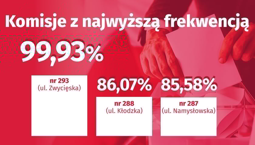 Tablica informacyjna z informacja dotyczącą komisji wyborczych z najwyższą frekwencją