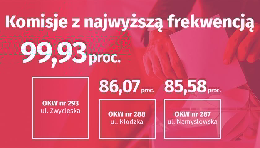 Tablica informacyjna dotycząca komisji wyborczych z najwyższą frekwencją